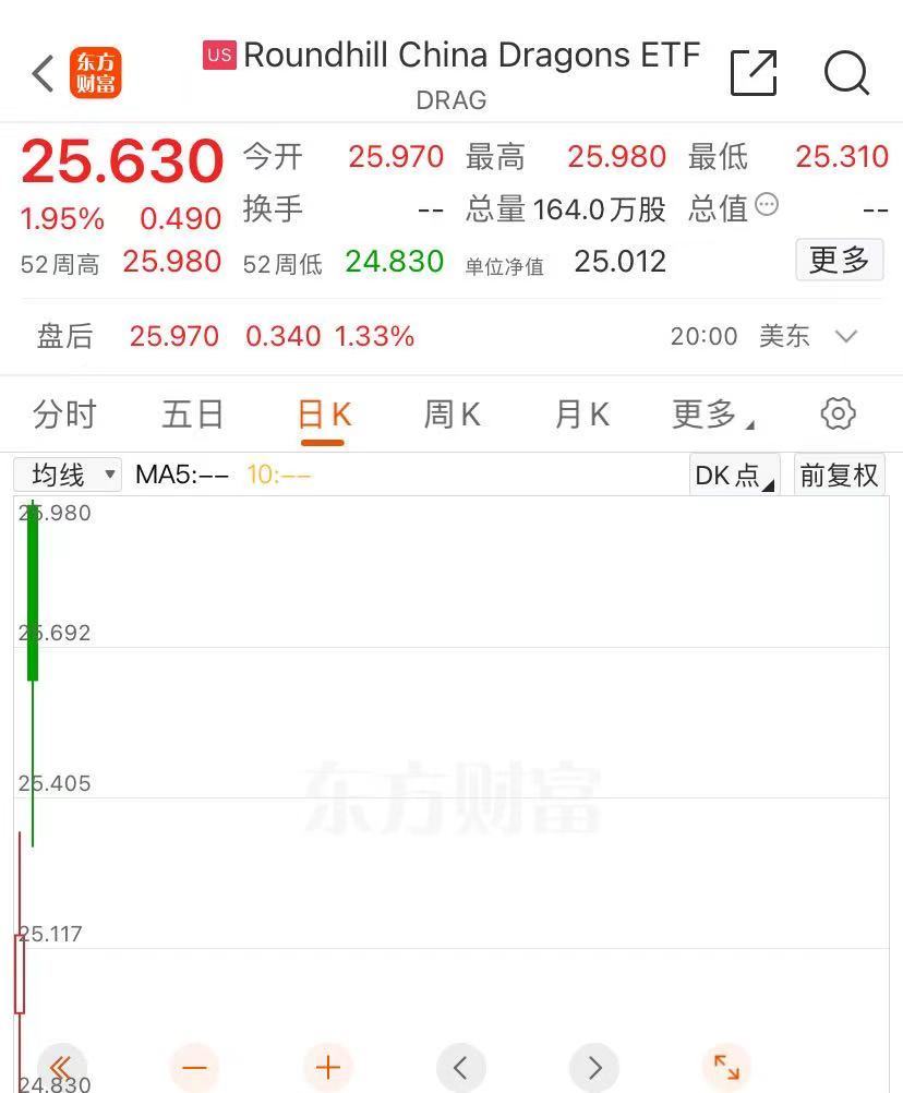 
          
            史上第一只！“中国龙”ETF来了，对标美股“科技七巨头”
        