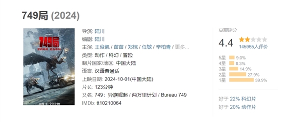 科幻冒险电影《749局》豆瓣评分降至4.4  陆川回应烂片质疑：具体哪部是烂片