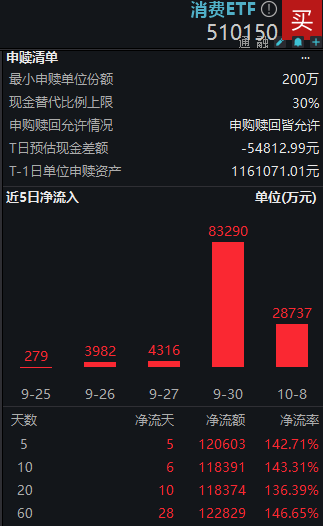 
          
            消费ETF(510150)5日净流入超10亿，规模首破20亿历史大关！
        