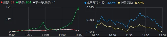 
          
            A股巨震，854家跌停！东方财富单日成交900亿元却尾盘跳水，什么信号？
        