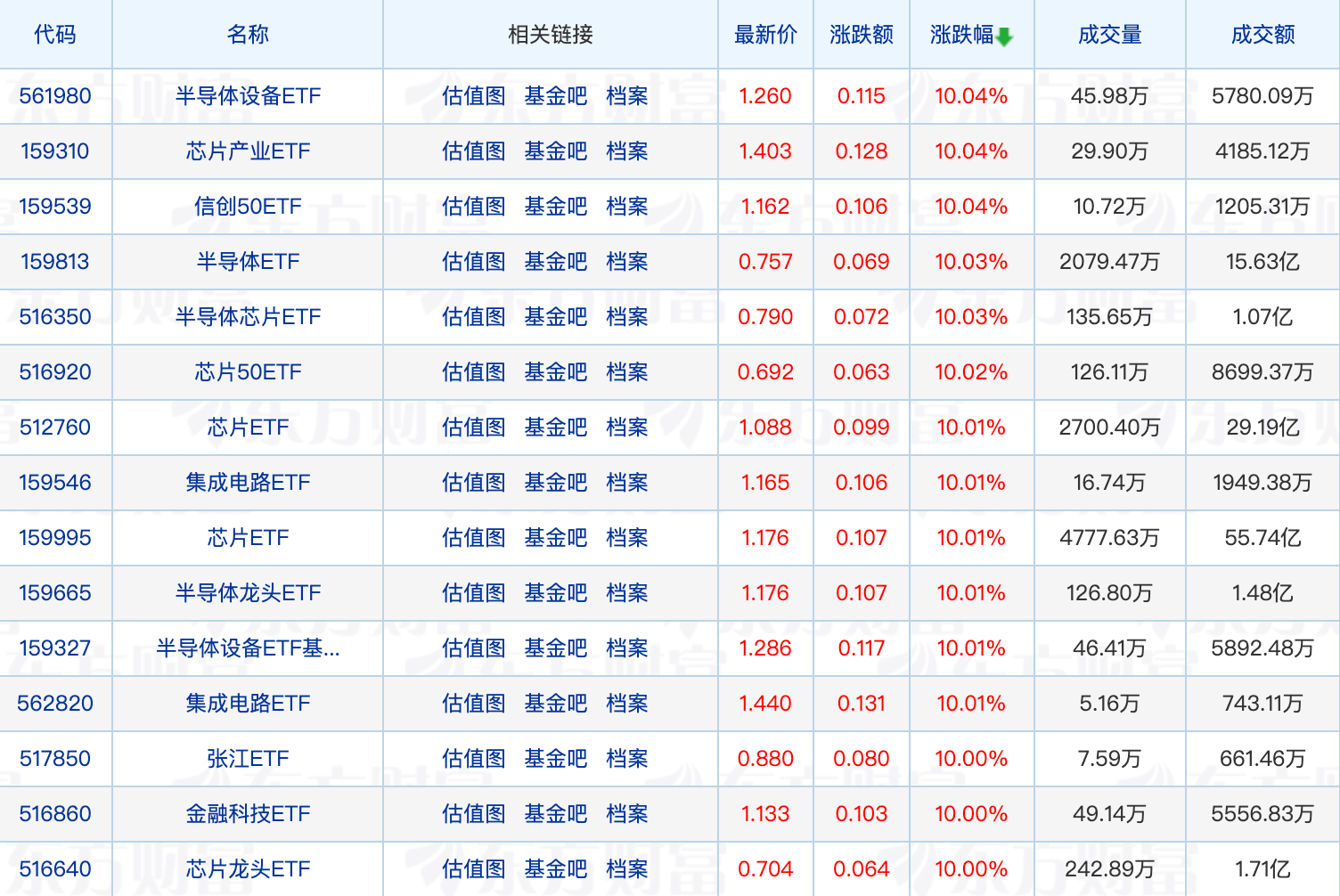 
          
            又有多只ETF宣布降费；权益基金迅速“回血”，超七成产品年内浮盈
        