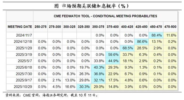 美国核心通胀仍处于较高位置 市场预期年内总降息50BP