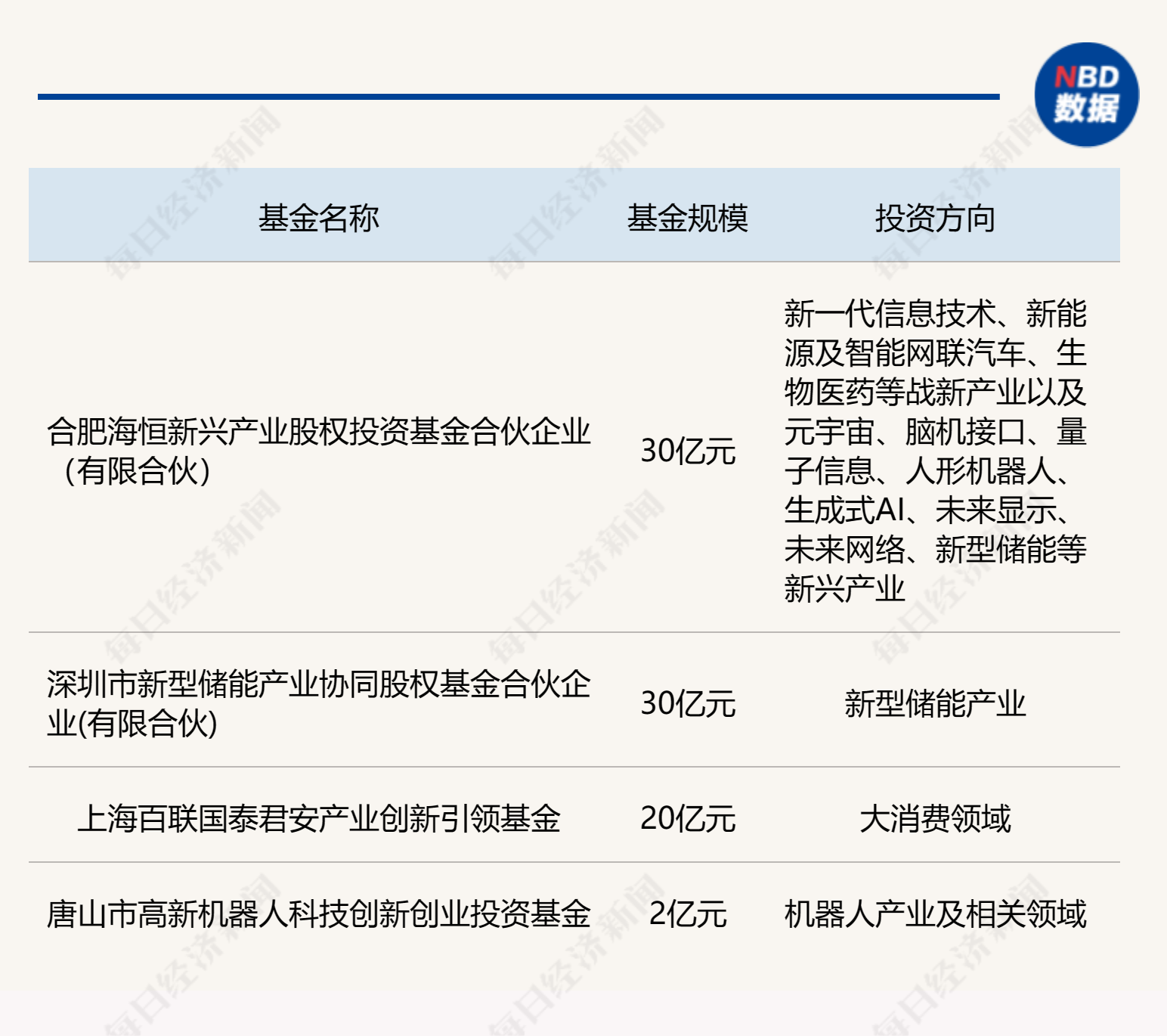 
          
            一周产业基金｜安徽、江苏等多地组建AIC股权投资基金，深圳落地一只30亿储能产业基金
        