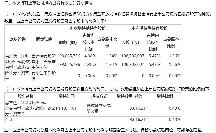 
          
            易方达上证科创50ETF举牌中芯国际，科创板和创业板ETF近期最受资金追捧
        