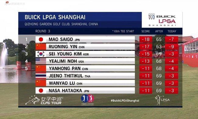 别克LPGA锦标赛殷若宁一杆之差争冠！ 潘艳红冲进前五！中国选手强势挑战