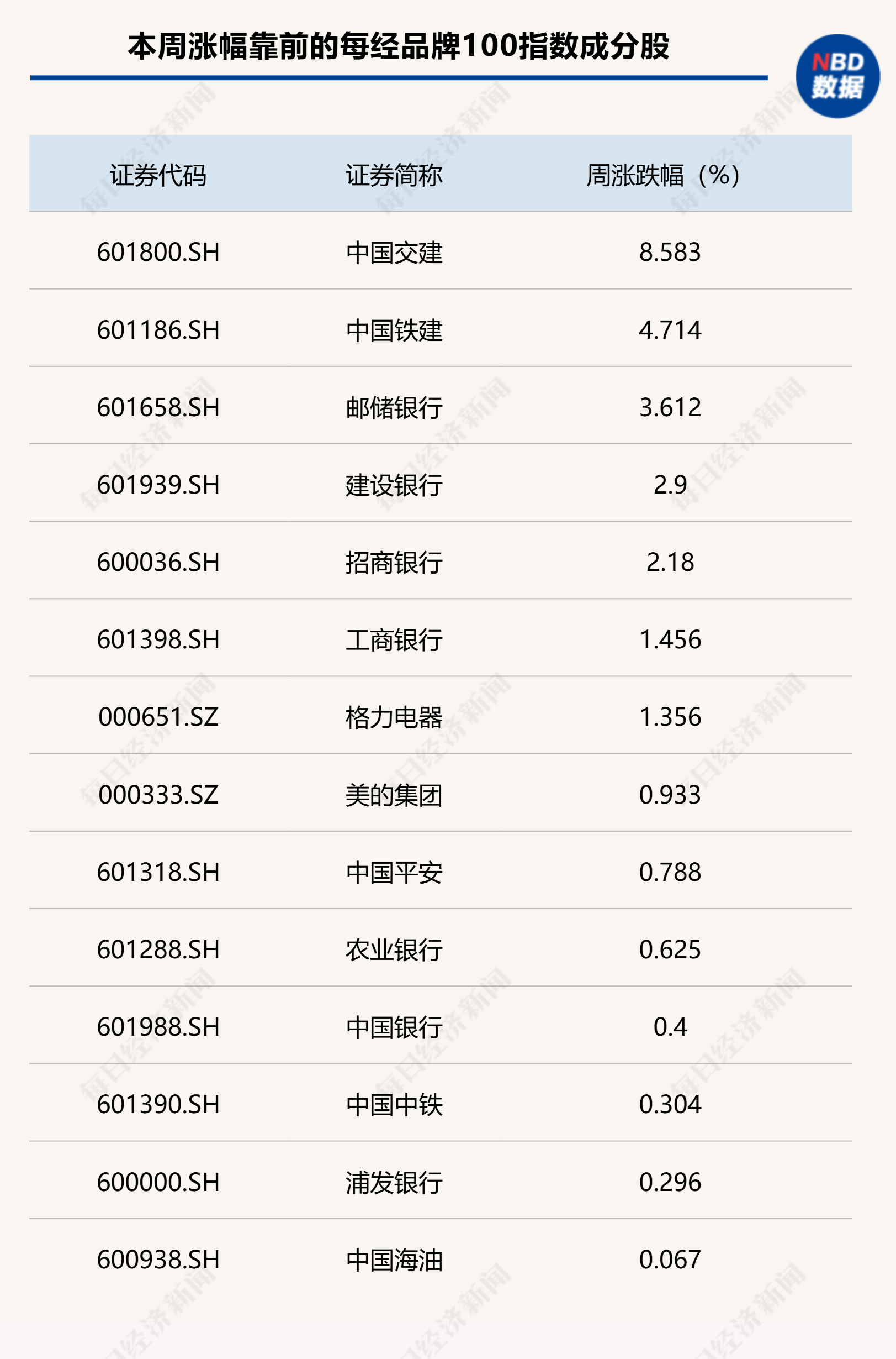 
          
            两市波动加剧，每经品牌100指数稳守1000点
        