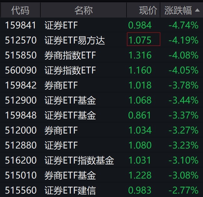 
          
            券商股早盘走弱，多只证券相关ETF跌逾4%
        