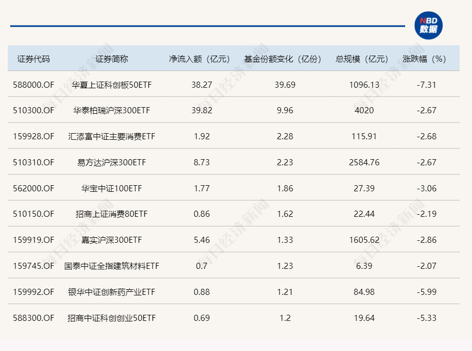 
          
            ETF规模速报 | 科创50、沪深300ETF上周五获资金大幅买入；中证1000ETF遭大幅抛售
        