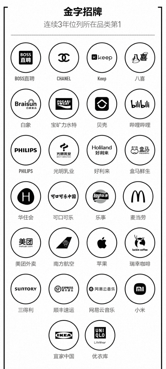 盒马连续三年位列生鲜电商品类第一 2024年“金字招牌”榜单揭晓