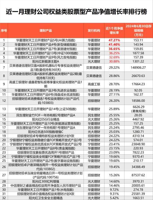 近1月权益类理财最高赚47% 理财公司加速布局权益市场