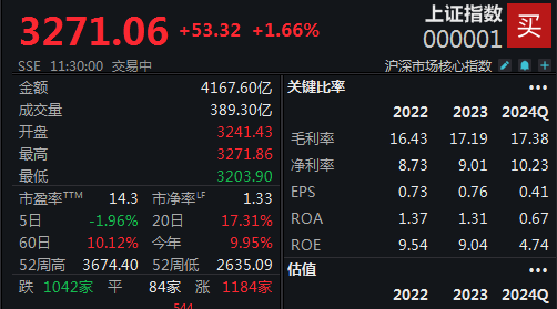 
          
            两市V型反弹，沪指半日上涨1.66%
        