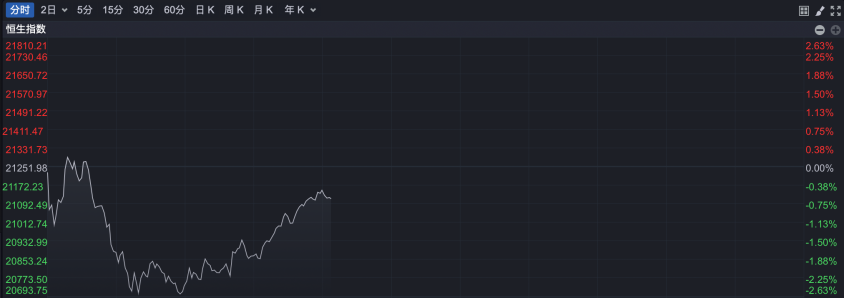 
          
            港股震荡加剧，结算方式或将调整？
        