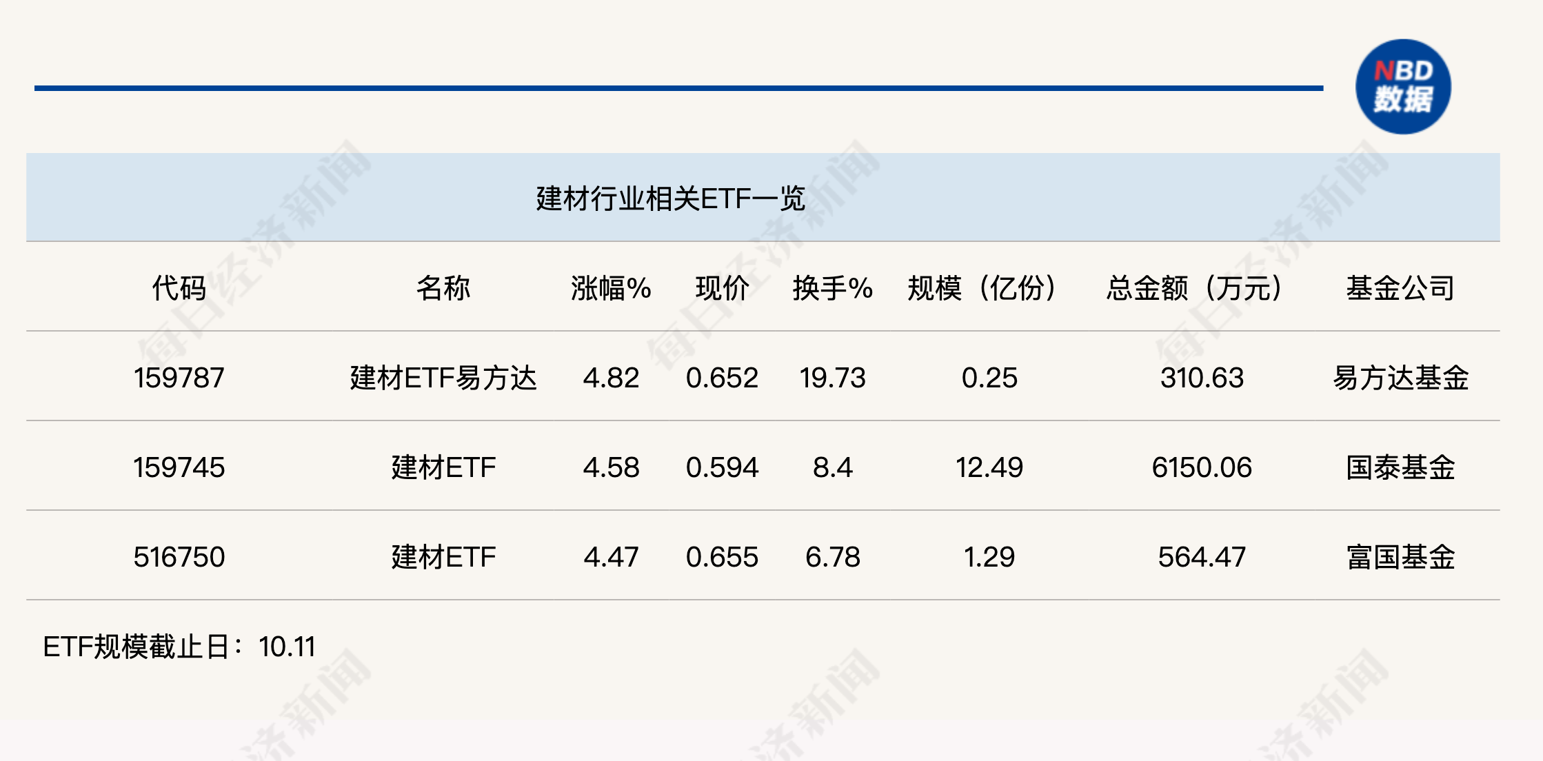 
          
            行业ETF风向标丨受益政策“组合拳”，建材ETF半日涨幅近5%
        