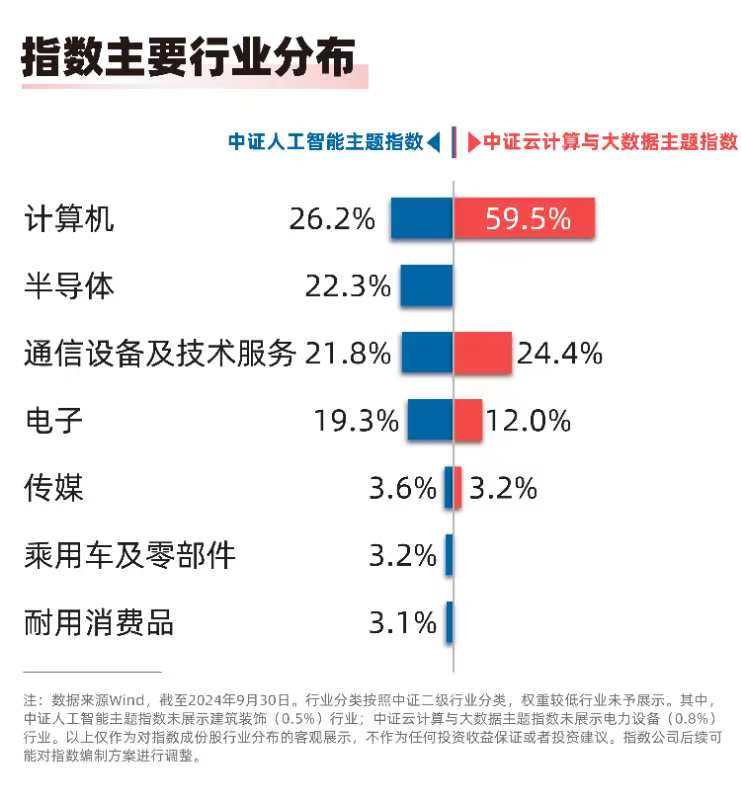 
          
            我国生成式AI服务大模型注册用户超6亿，人工智能ETF（159819）、云计算ETF（516510）等产品布局板块龙头
        