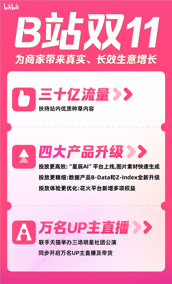 B站“双11”开启 三十亿流量扶持、万名UP主直播助力商家生意增长