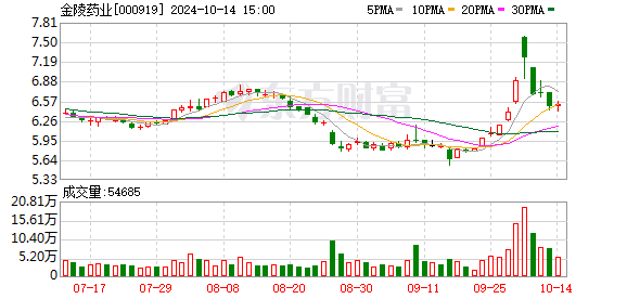 金陵药业股东户数下降1.03%，户均持股9.78万元 医药板块变动观察