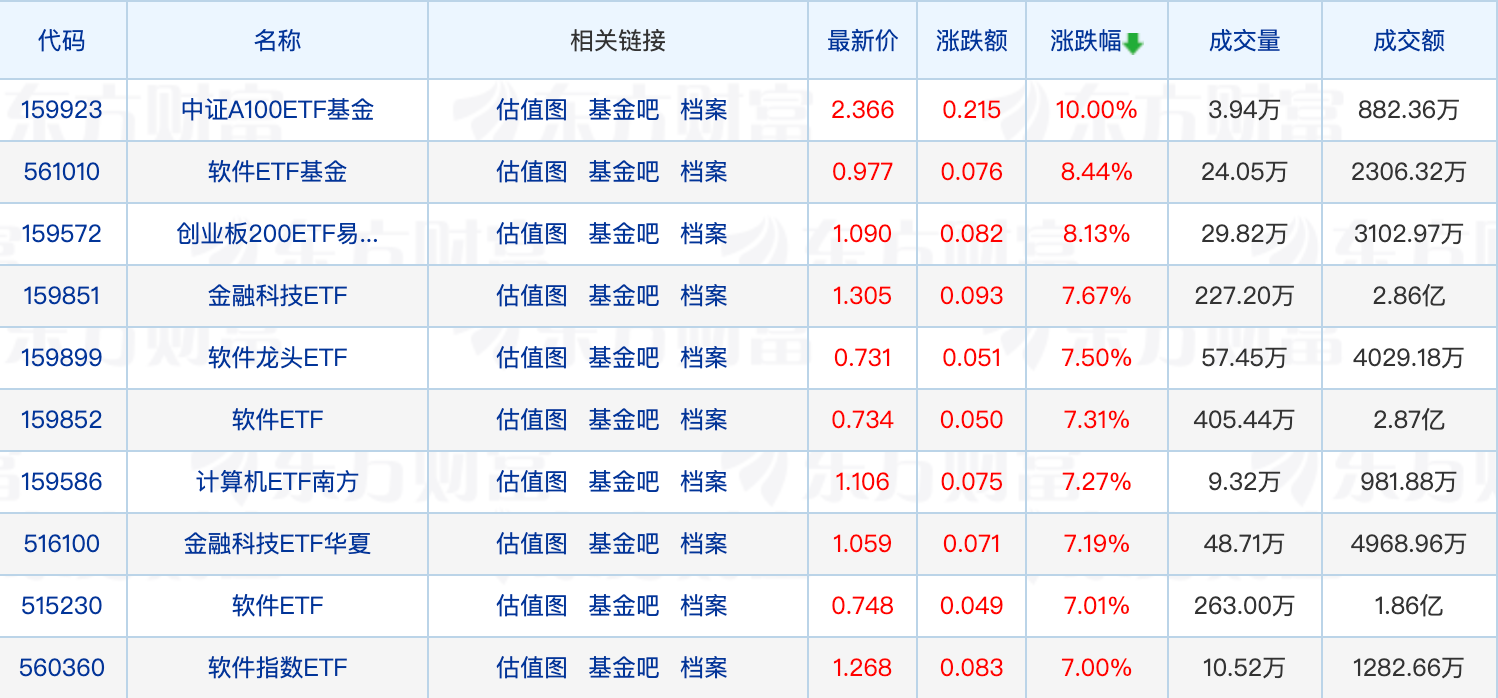 
          
            科创主题ETF规模骤增，有产品9个交易日增长68倍；不少QDII正抛售美股全押港股
        