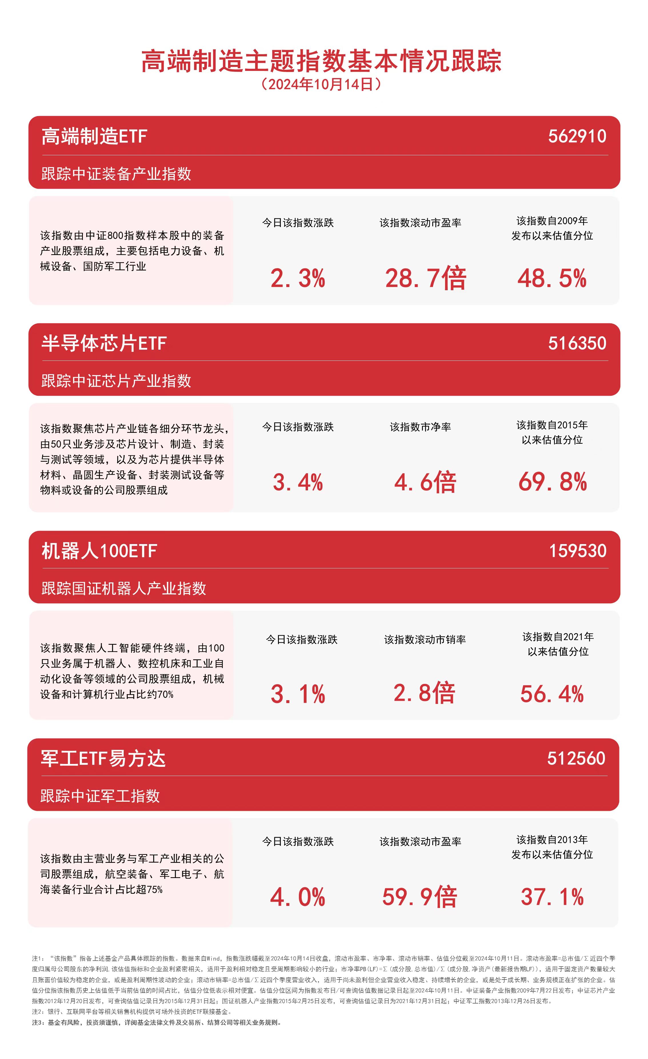 
          
            高端制造主题指数上行，高端制造ETF（562910）、机器人100ETF（159530）等产品布局制造龙头
        