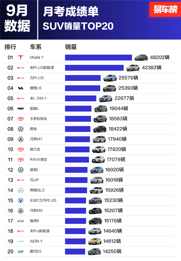 9月SUV销量榜：比亚迪成最大赢家 前十独占三席