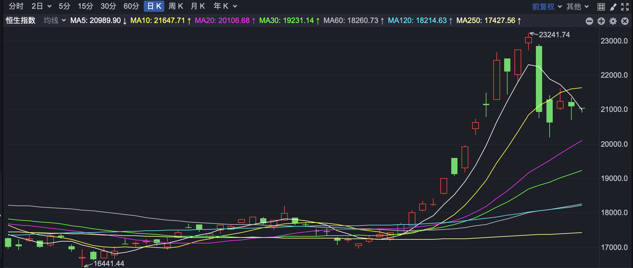 
          
            港股小幅低开 阿里巴巴将被纳入指数
        