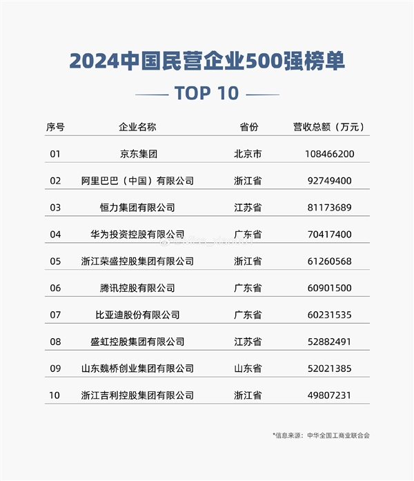 2024中国民营企业500强榜单：比亚迪排名仅次腾讯 汽车行业第一