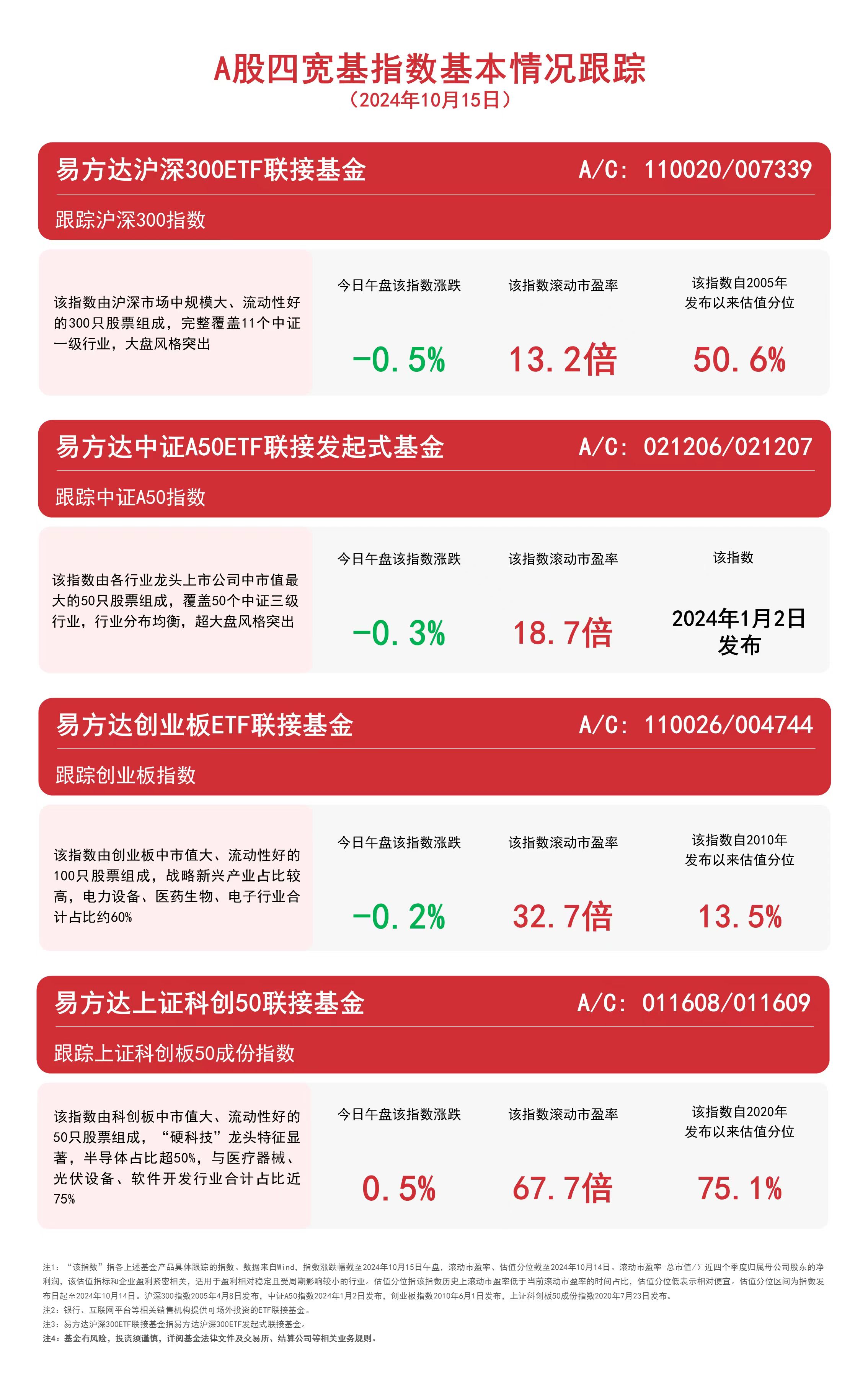 
          
            A股四宽基指数震荡，易方达沪深300ETF联接基金（A/C: 110020/007339）等产品聚焦核心资产
        