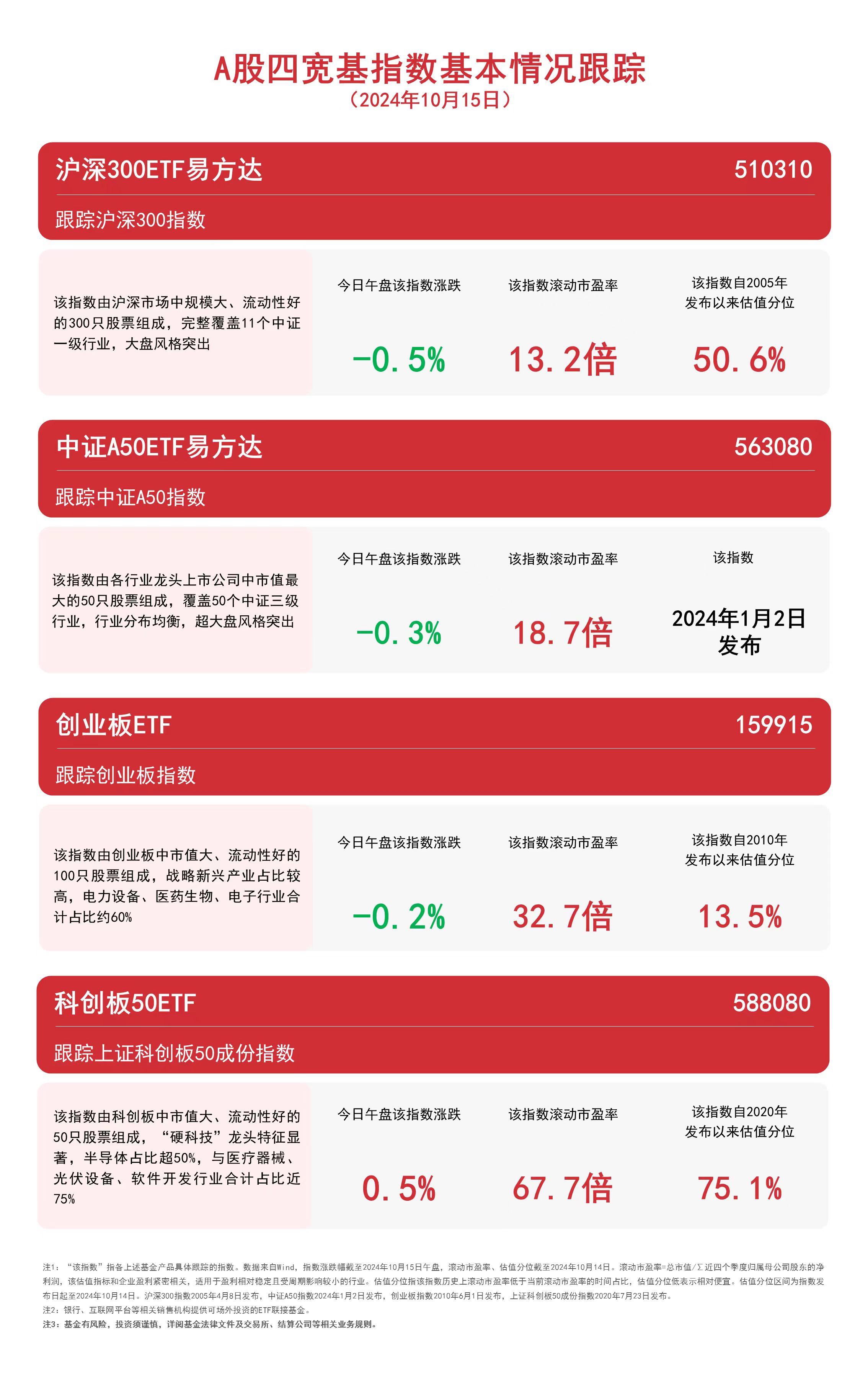 
          
            A股四宽基指数震荡，关注中证A50ETF易方达（563080）、沪深300ETF易方达（510310）等产品走势
        