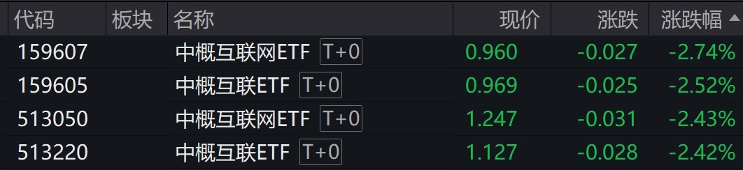 
          
            港股午后走弱，中概互联相关ETF跌逾2%
        