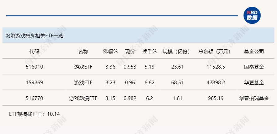 
          
            行业ETF风向标丨产品进入密集排期 三只游戏ETF半日涨幅均超3%
        