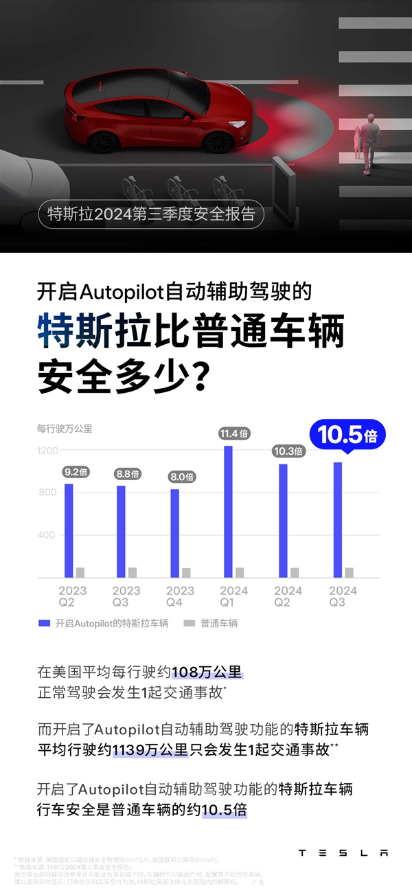 比普通车安全十倍！特斯拉开启AP平均1139万公里才出一次事故