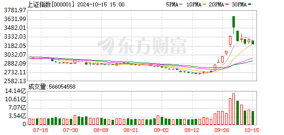 沪指跌2.53% 成交额连续7日破1.5万亿 布局时机何在？