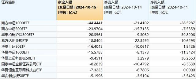 中证1000ETF昨日净流出44.44亿元 市场情绪谨慎，资金流向分化