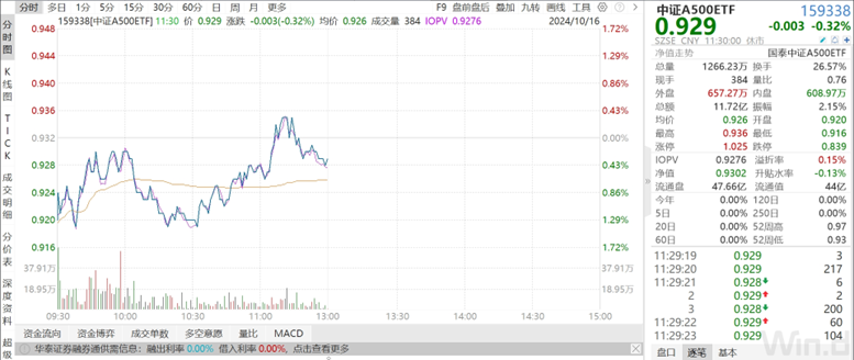 
          
            交投火热，持续溢价交易！中证A500ETF（159338）早盘成交额11.72亿
        