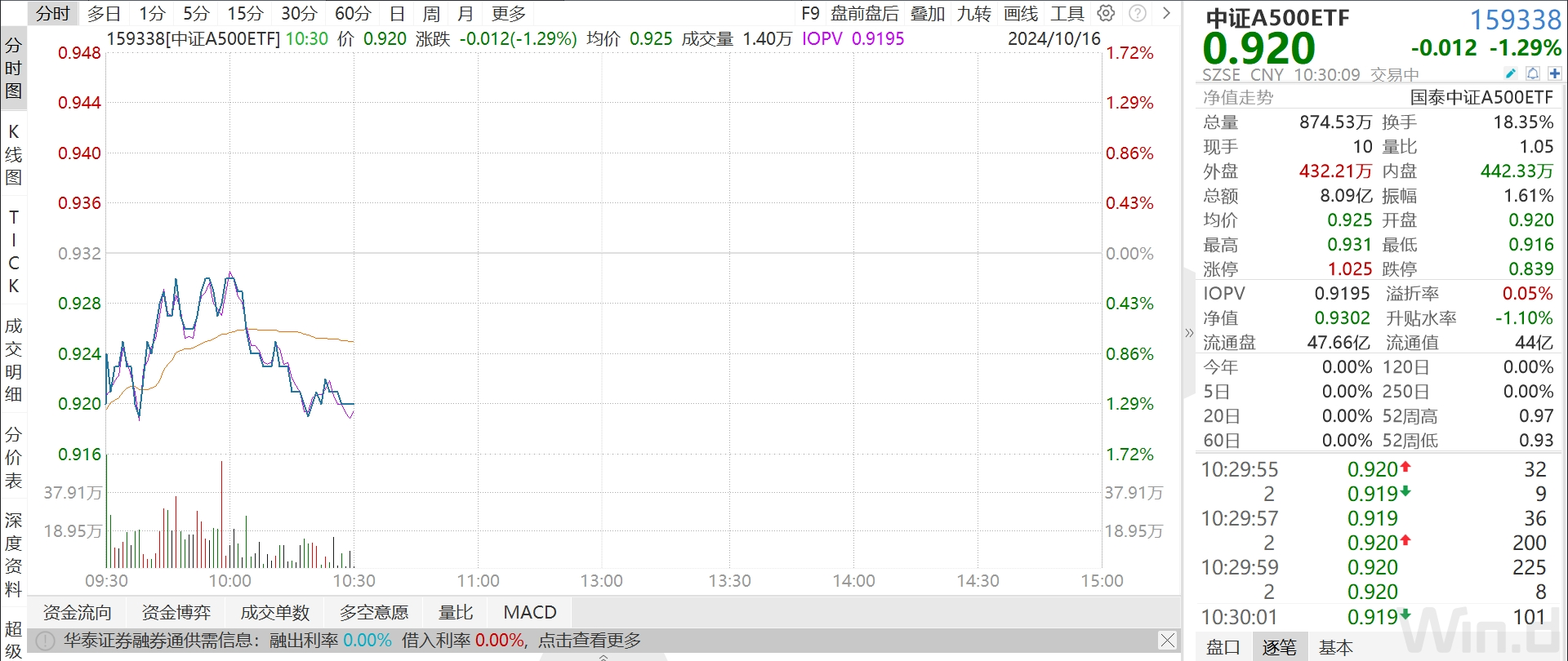 
          
            遥遥领先！中证A500ETF（159338）开盘一小时成交额破8亿元
        