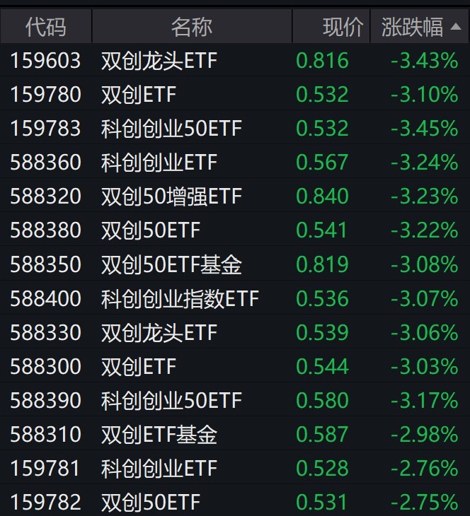
          
            创业板指、科创50跌超2%，多只双创ETF跌逾3%
        