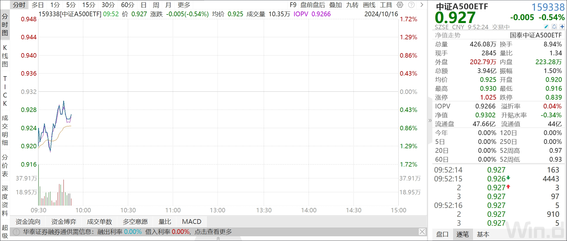 
          
            开盘二十分钟成交额破3.8亿元，远超同类！中证A500ETF（159338）再获资金青睐
        