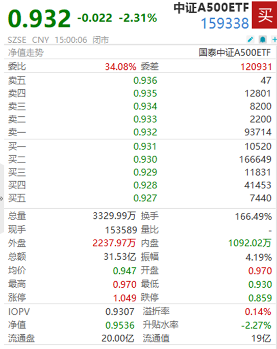 
          
            中证A500ETF上市首日换手率超100%，怎么做到的？
        