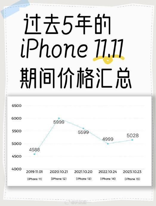 iPhone历年降价规律总结 11.11最佳入手时机