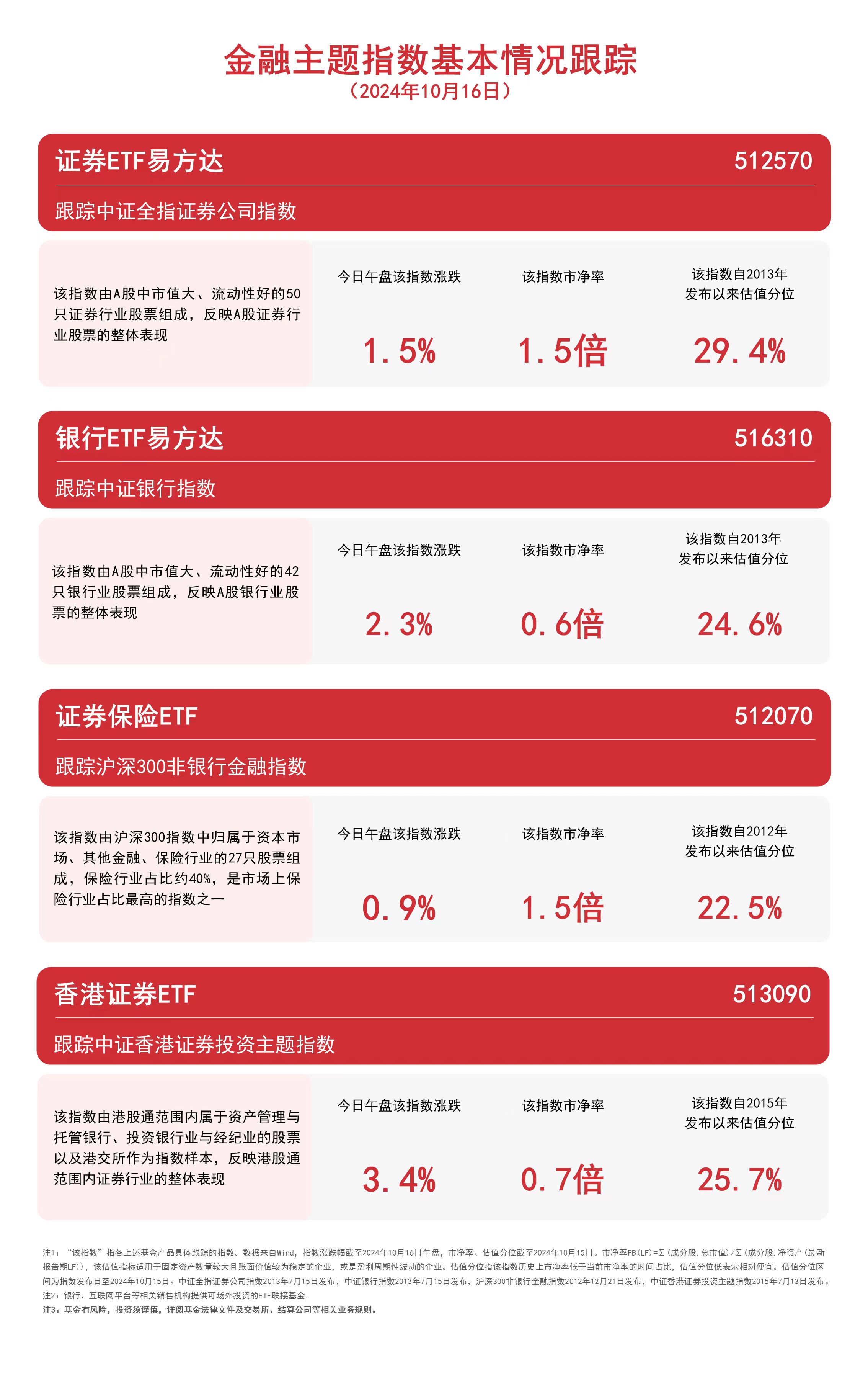 
          
            金融板块表现亮眼，香港证券ETF（513090）、银行ETF易方达（516310）等产品布局板块龙头
        