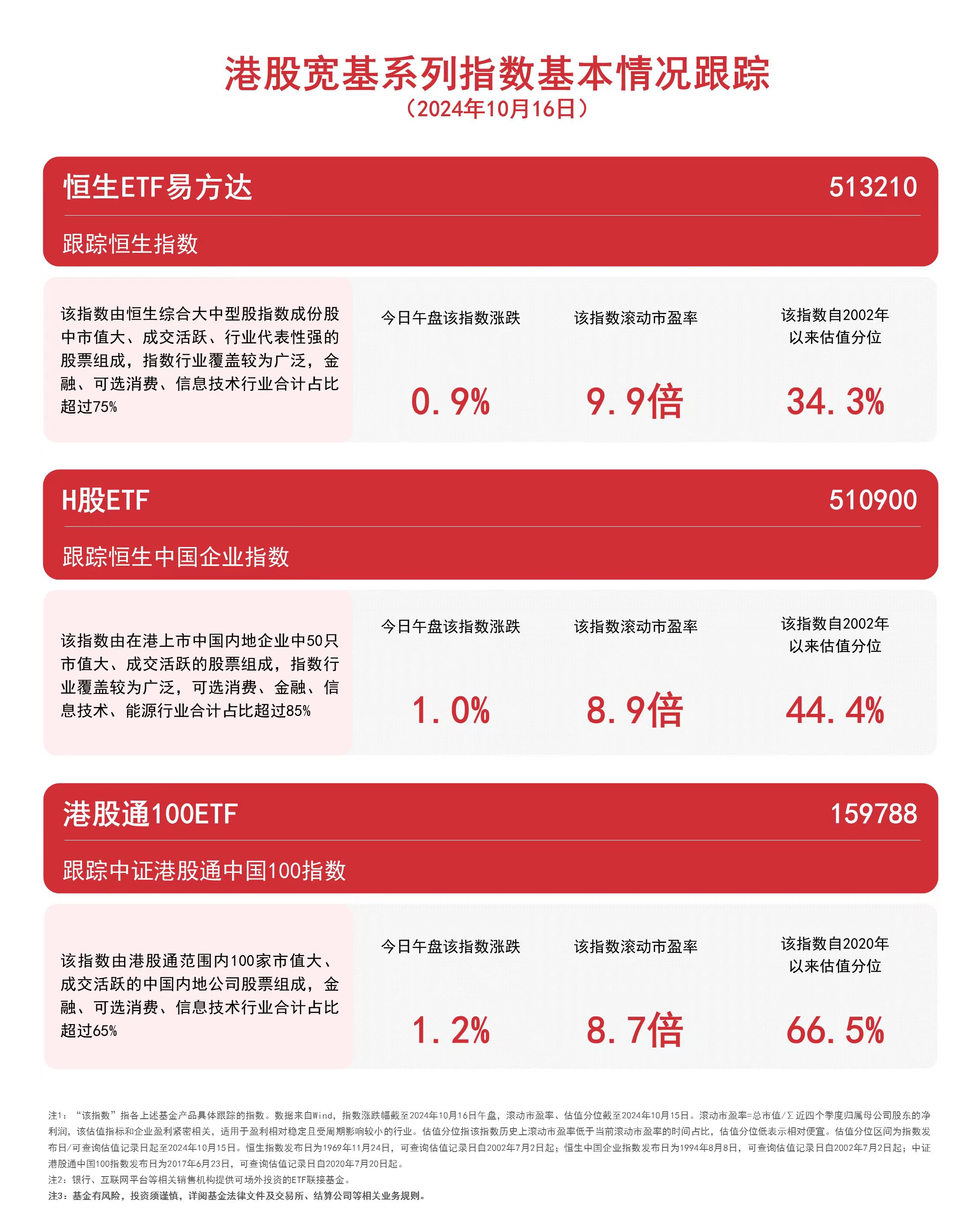 
          
            港股宽基系列指数反弹，恒生ETF易方达（513210）、港股通100ETF（159788）等产品聚焦港股资产
        