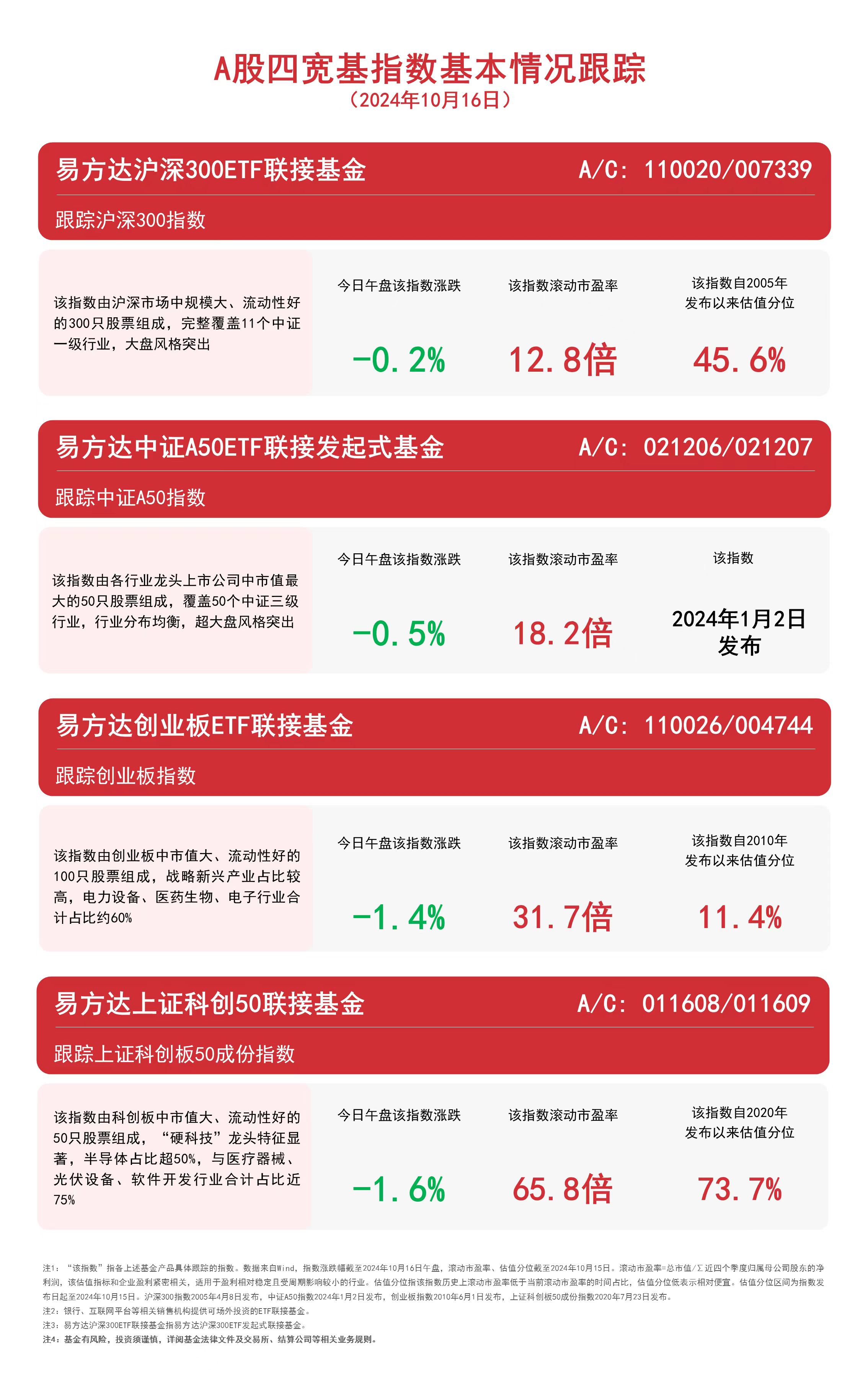 
          
            A股四宽基指数低开震荡，关注易方达中证A50ETF联接基金（A/C: 021206/021207）等产品走势
        