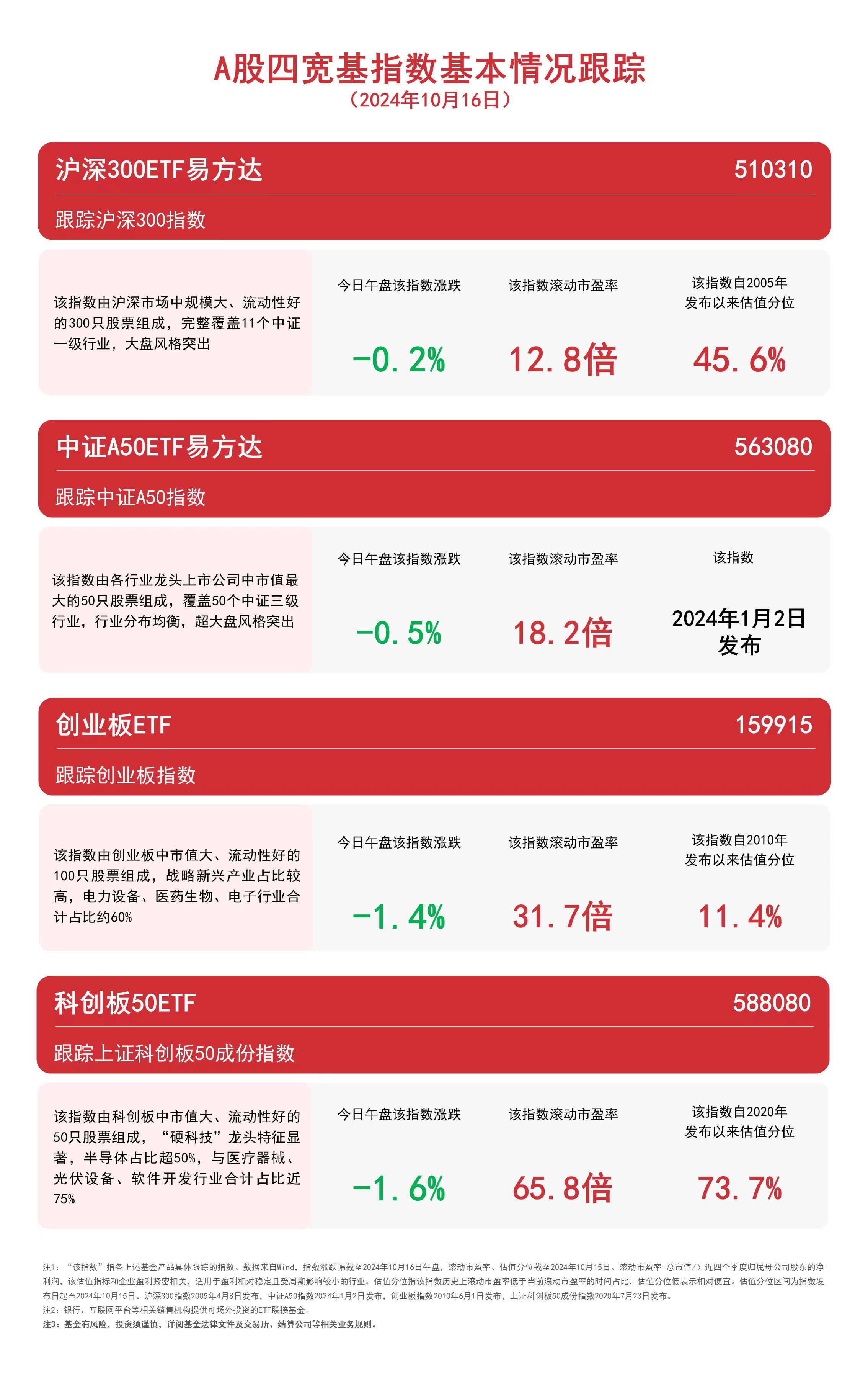 
          
            A股四宽基指数低开震荡，中证A50ETF易方达（563080）、沪深300ETF易方达（510310）等产品受关注
        