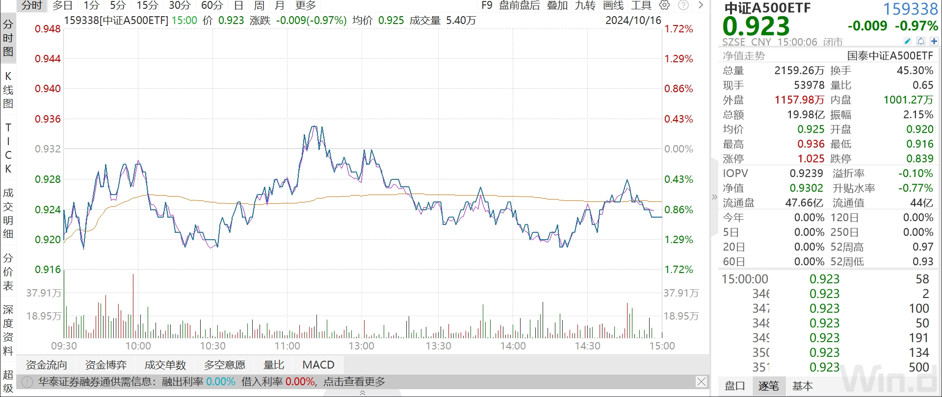 
          
            抢筹！中证A500ETF（159338）盘中持续净流入，全天成交额近20亿元
        