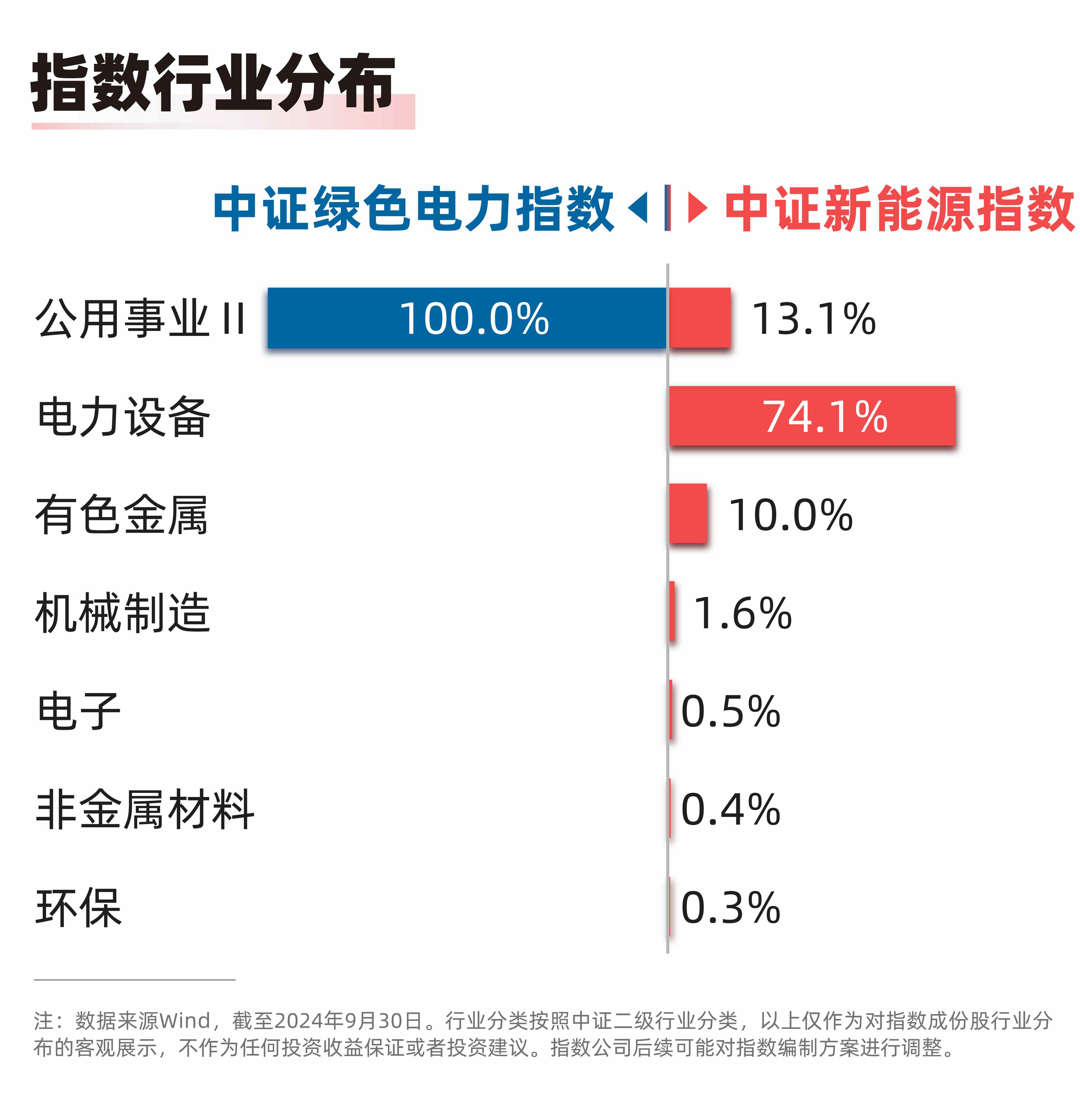 
          
            新能源产业增长持续加快，绿色电力ETF（562960）、新能源ETF易方达（516090）等产品布局板块龙头
        