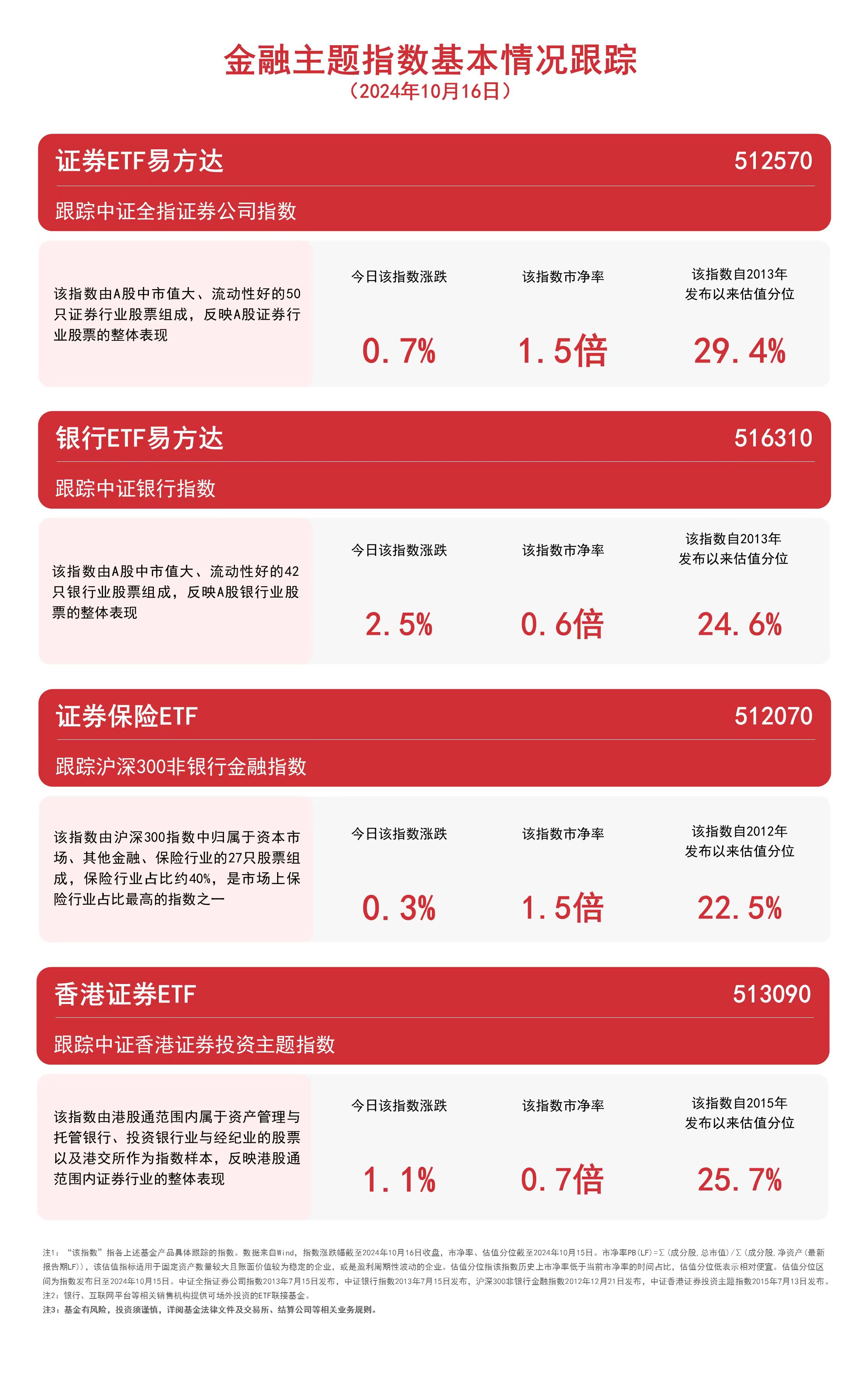 
          
            金融主题指数今日收涨，银行ETF易方达（516310）、香港证券ETF（513090）等产品布局板块龙头
        