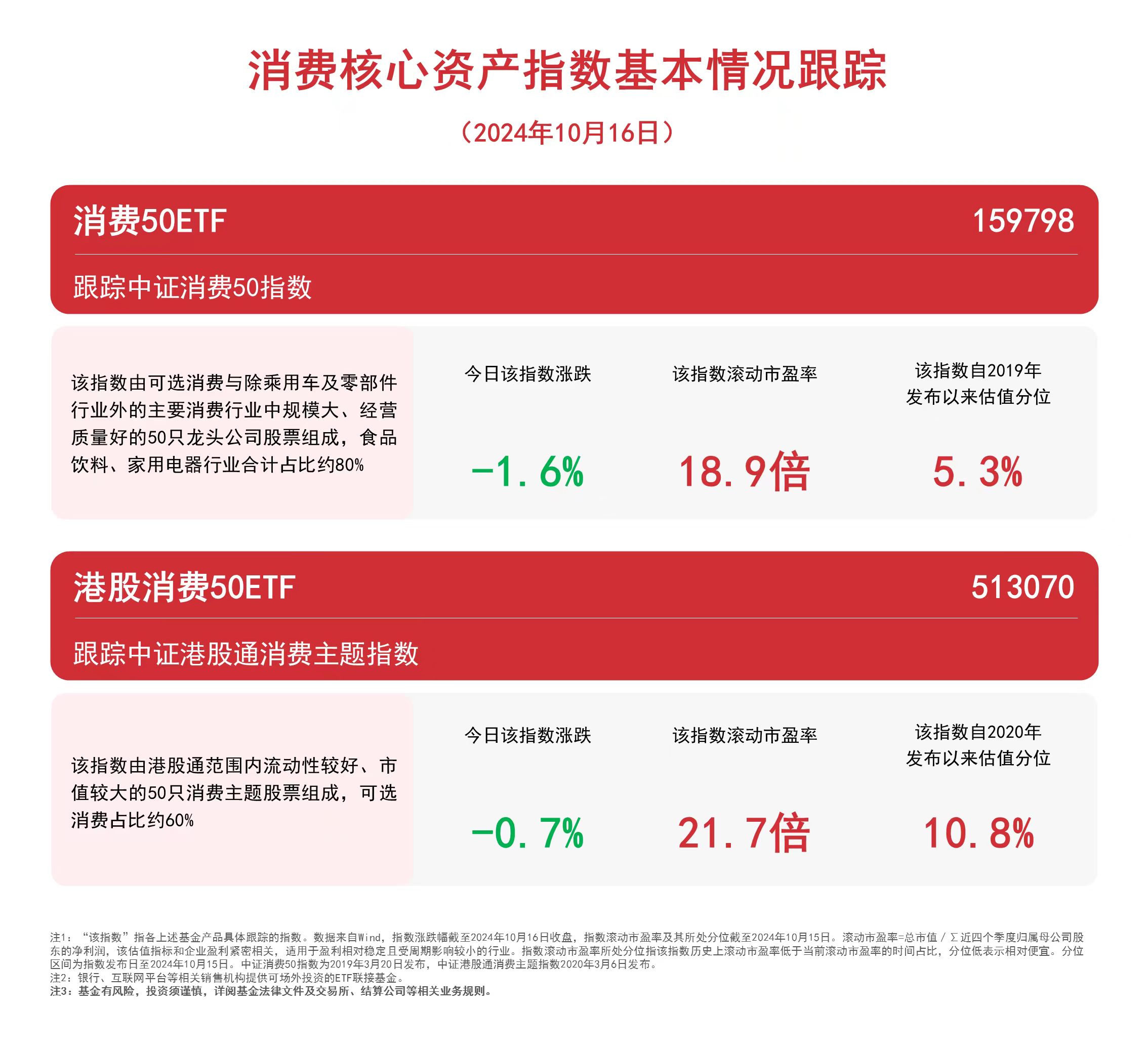 
          
            消费板块延续回调，关注港股消费50ETF（513070）、消费50ETF（159798）等产品动向
        