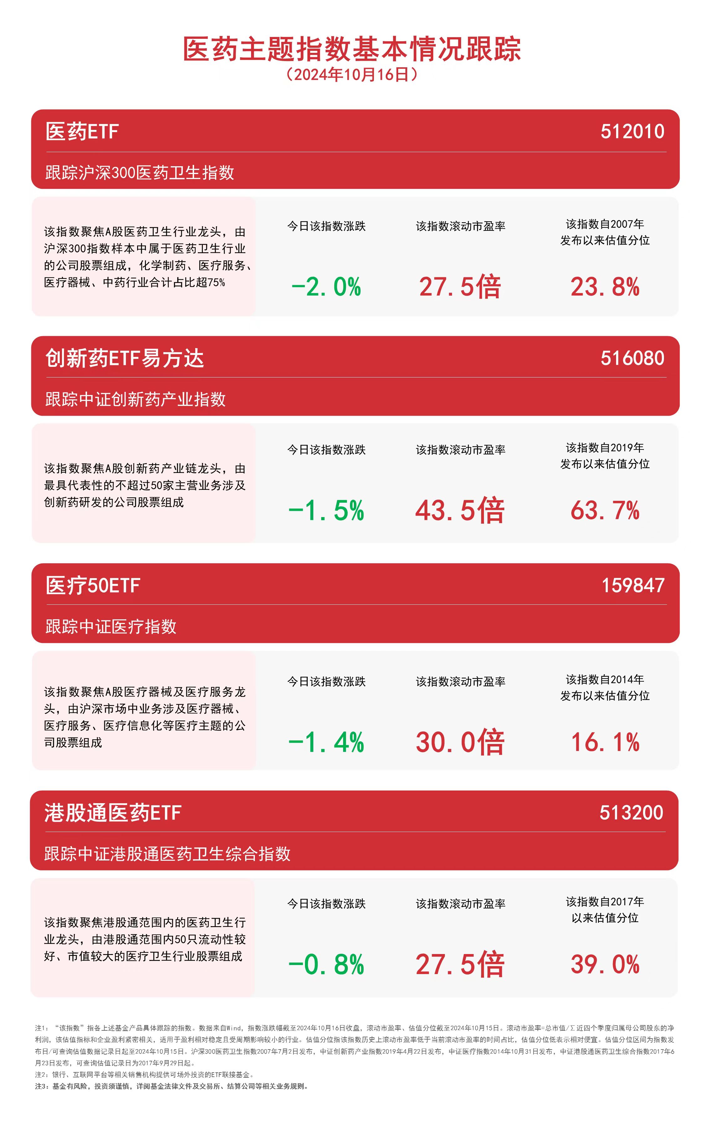 
          
            医药板块全天弱势，港股通医药ETF（513200）、创新药ETF易方达（516080）等产品受市场关注
        