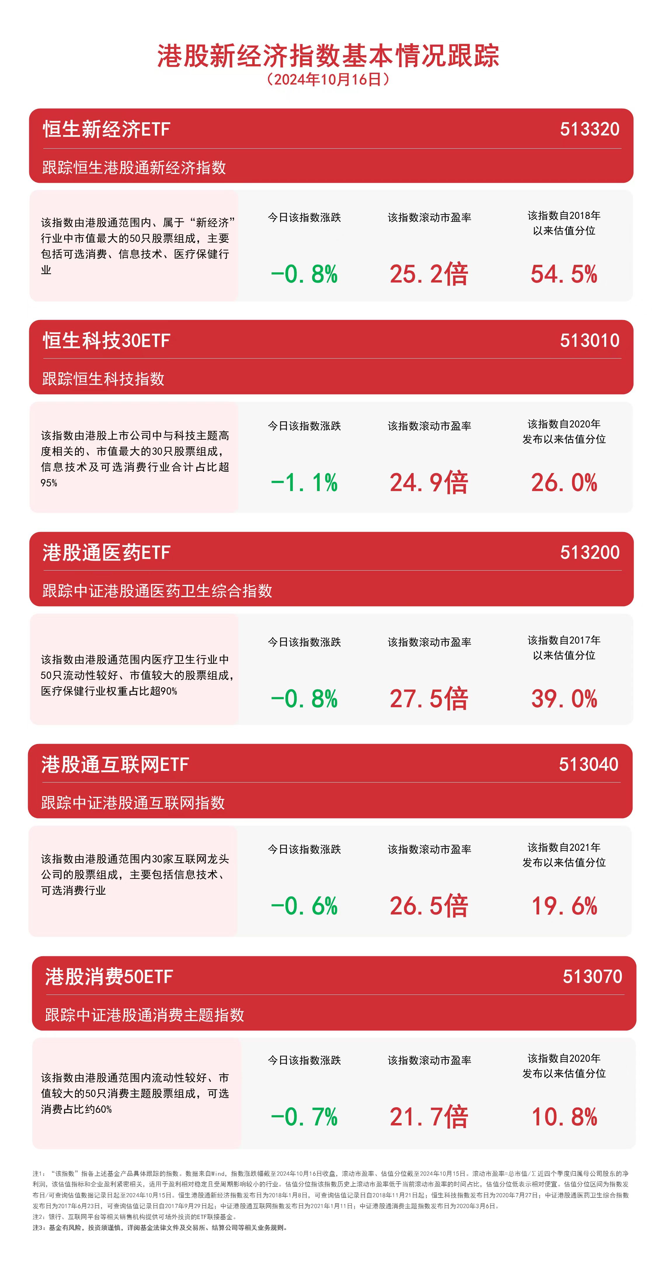 
          
            港股新经济指数震荡收跌，关注港股通互联网ETF（513040）、恒生科技30ETF（513010）等产品走势
        