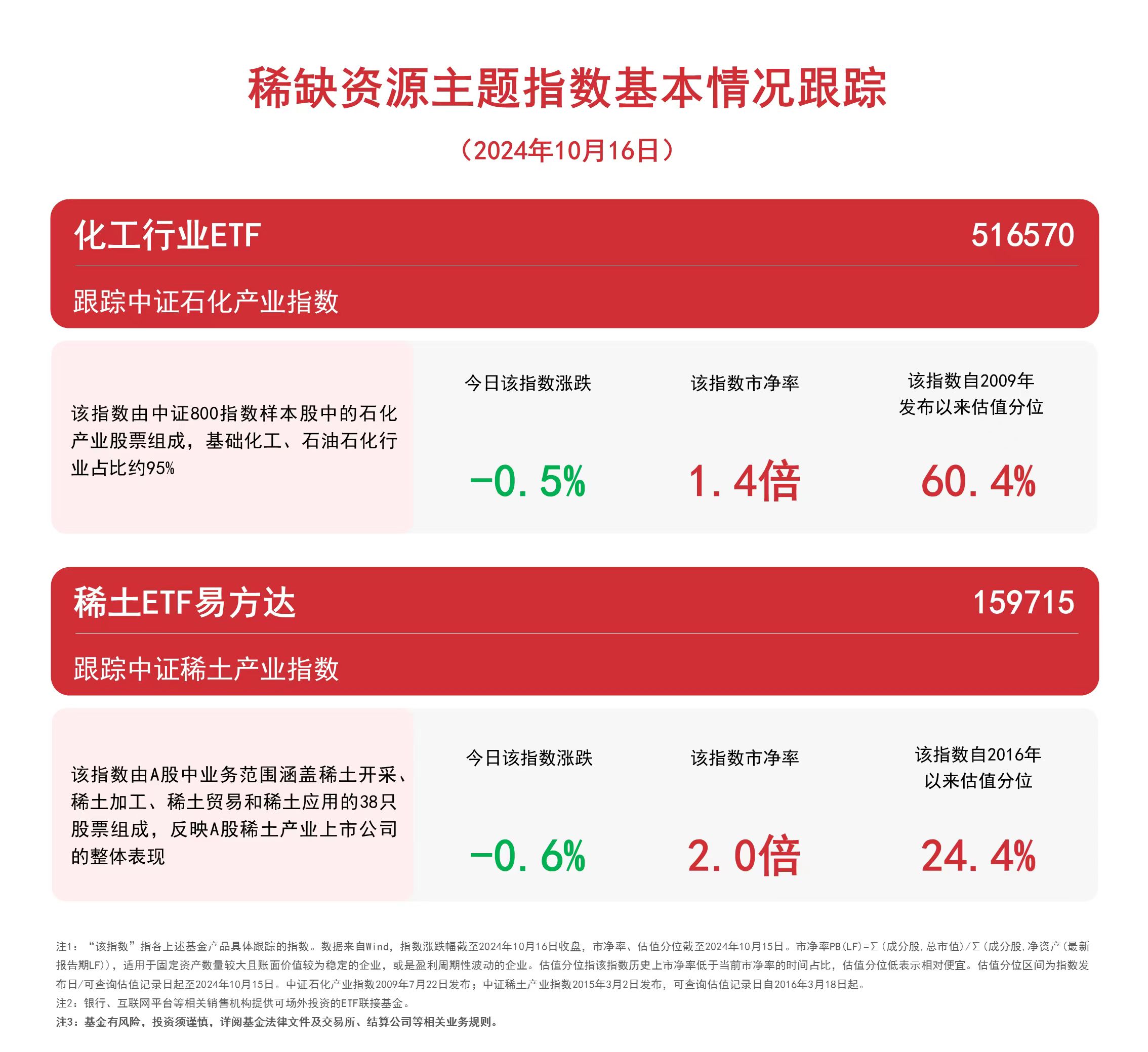 
          
            稀缺资源主题指数调整，关注化工行业ETF（516570）、稀土ETF易方达（159715）等产品后续动向
        