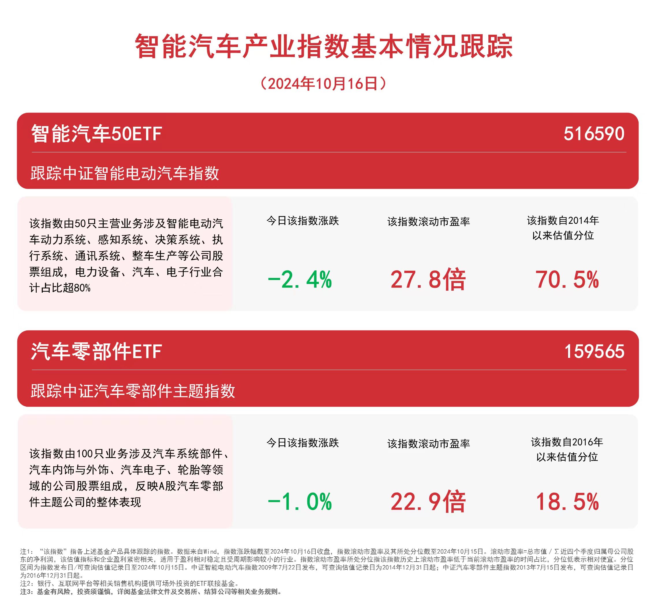 
          
            汽车板块回调，汽车零部件ETF（159565）、智能汽车50ETF（516590）等产品受市场关注
        